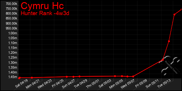 Last 31 Days Graph of Cymru Hc
