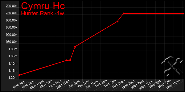 Last 7 Days Graph of Cymru Hc