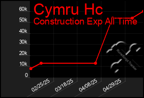 Total Graph of Cymru Hc