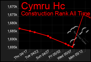 Total Graph of Cymru Hc