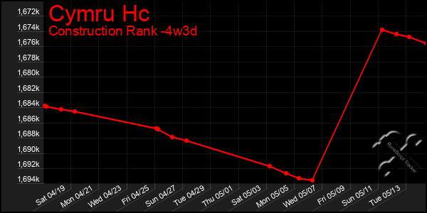 Last 31 Days Graph of Cymru Hc