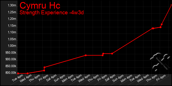 Last 31 Days Graph of Cymru Hc