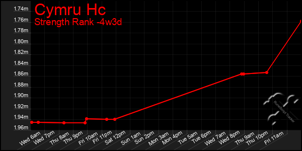 Last 31 Days Graph of Cymru Hc