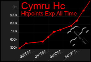 Total Graph of Cymru Hc