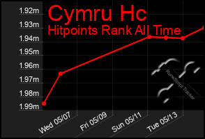 Total Graph of Cymru Hc