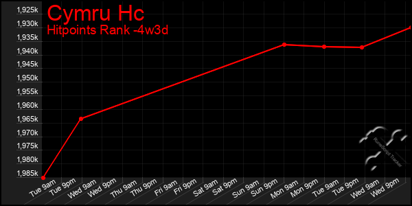 Last 31 Days Graph of Cymru Hc