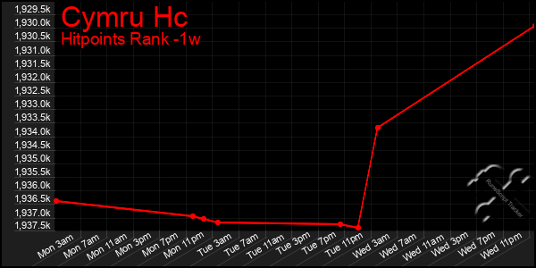 Last 7 Days Graph of Cymru Hc