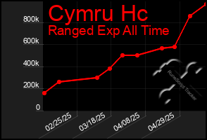 Total Graph of Cymru Hc
