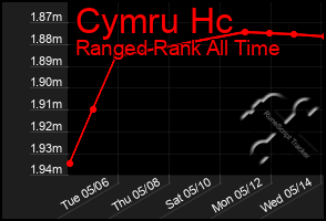 Total Graph of Cymru Hc