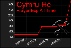 Total Graph of Cymru Hc