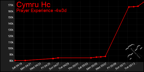 Last 31 Days Graph of Cymru Hc