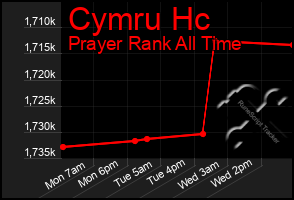 Total Graph of Cymru Hc