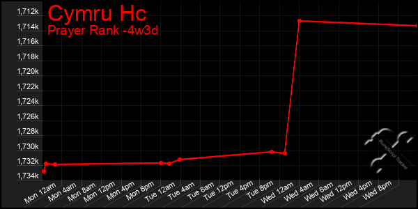 Last 31 Days Graph of Cymru Hc