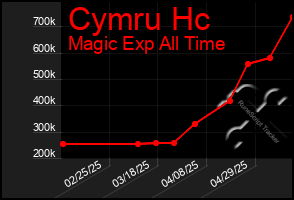 Total Graph of Cymru Hc