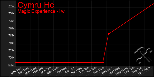 Last 7 Days Graph of Cymru Hc
