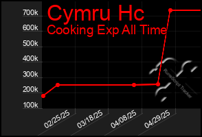 Total Graph of Cymru Hc