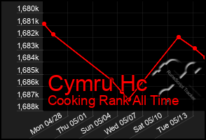 Total Graph of Cymru Hc