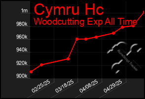 Total Graph of Cymru Hc