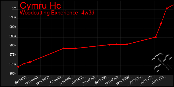 Last 31 Days Graph of Cymru Hc