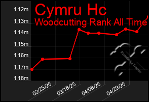 Total Graph of Cymru Hc