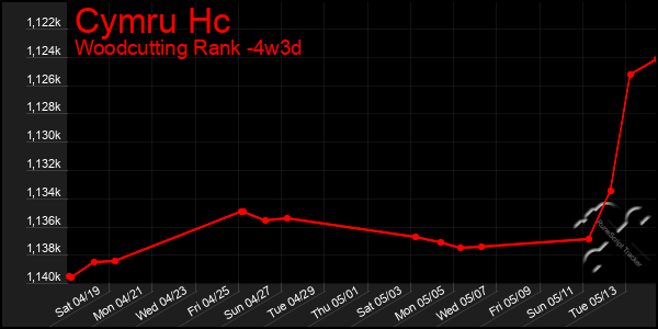 Last 31 Days Graph of Cymru Hc