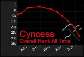 Total Graph of Cyncess