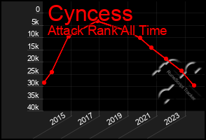 Total Graph of Cyncess