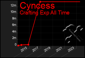 Total Graph of Cyncess