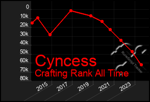 Total Graph of Cyncess