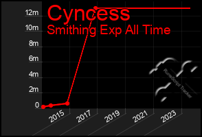 Total Graph of Cyncess