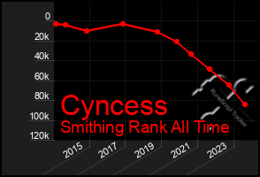 Total Graph of Cyncess