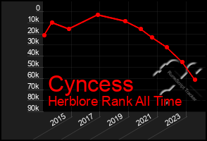 Total Graph of Cyncess