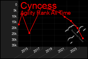 Total Graph of Cyncess