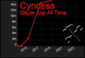 Total Graph of Cyncess