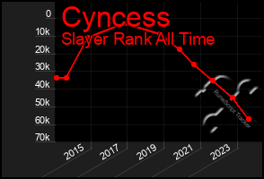 Total Graph of Cyncess