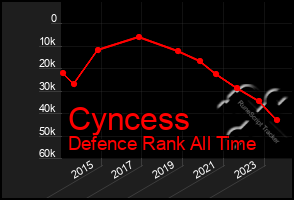 Total Graph of Cyncess