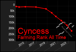 Total Graph of Cyncess