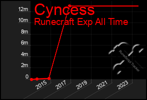 Total Graph of Cyncess