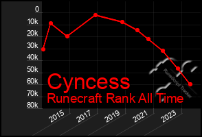 Total Graph of Cyncess