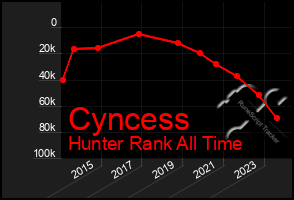 Total Graph of Cyncess