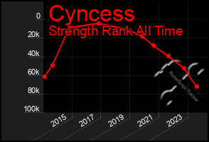 Total Graph of Cyncess