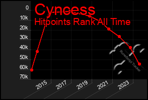 Total Graph of Cyncess