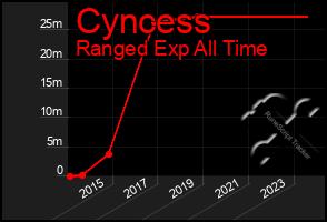 Total Graph of Cyncess