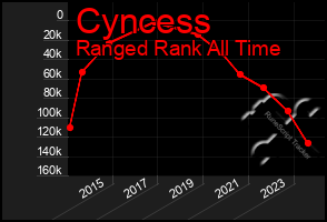 Total Graph of Cyncess