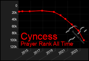 Total Graph of Cyncess