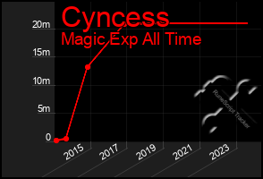 Total Graph of Cyncess