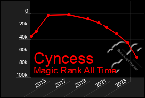 Total Graph of Cyncess