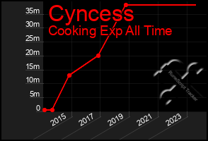 Total Graph of Cyncess