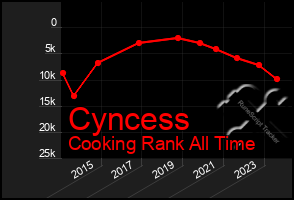 Total Graph of Cyncess