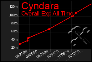 Total Graph of Cyndara